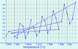 Graphique des tempratures prvues pour Moyemont