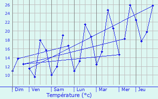 Graphique des tempratures prvues pour Grandrupt-de-Bains
