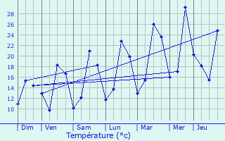 Graphique des tempratures prvues pour Bona