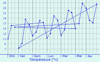 Graphique des tempratures prvues pour Rville-aux-Bois