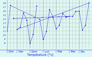 Graphique des tempratures prvues pour Haubourdin