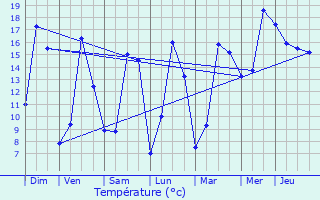 Graphique des tempratures prvues pour Bratte