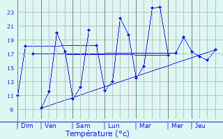 Graphique des tempratures prvues pour Vern-sur-Seiche