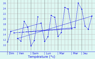 Graphique des tempratures prvues pour Cesset