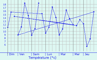 Graphique des tempratures prvues pour Dirbach