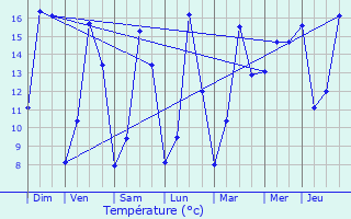 Graphique des tempratures prvues pour Hoeselt