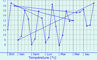 Graphique des tempratures prvues pour Maasmechelen