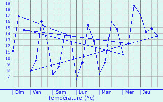 Graphique des tempratures prvues pour Vaudmont