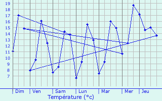 Graphique des tempratures prvues pour Vzelise