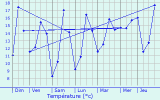 Graphique des tempratures prvues pour Fches-Thumesnil