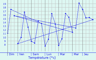 Graphique des tempratures prvues pour Sommerviller