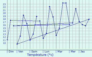 Graphique des tempratures prvues pour Hd