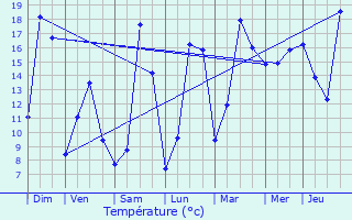 Graphique des tempratures prvues pour Puiseux-en-France