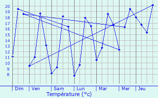 Graphique des tempratures prvues pour Saint-Aubin-la-Plaine