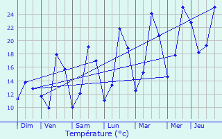 Graphique des tempratures prvues pour Hennezel