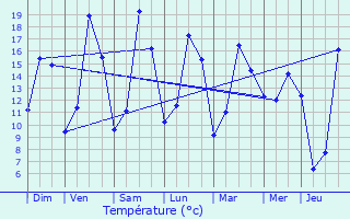 Graphique des tempratures prvues pour Reuland