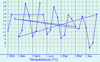 Graphique des tempratures prvues pour Dippach