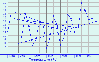 Graphique des tempratures prvues pour Forcelles-sous-Gugney