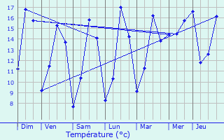 Graphique des tempratures prvues pour Kampenhout