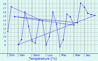 Graphique des tempratures prvues pour Chicourt