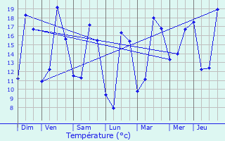 Graphique des tempratures prvues pour Ardentes