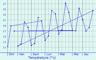 Graphique des tempratures prvues pour Saint-Papoul