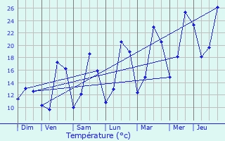 Graphique des tempratures prvues pour vaux-et-Mnil