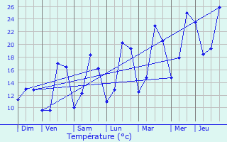 Graphique des tempratures prvues pour Charmes