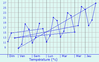 Graphique des tempratures prvues pour Rmering-ls-Puttelange