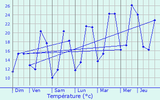 Graphique des tempratures prvues pour Coulanges