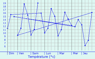 Graphique des tempratures prvues pour Cruchten