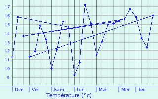 Graphique des tempratures prvues pour Plhdel