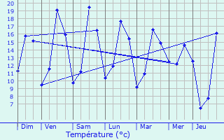 Graphique des tempratures prvues pour Berg-sur-Syre