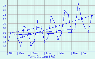 Graphique des tempratures prvues pour Frasnay-Reugny