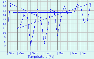 Graphique des tempratures prvues pour Deinze