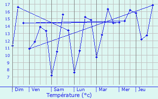 Graphique des tempratures prvues pour Machelen