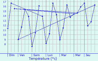 Graphique des tempratures prvues pour Haacht