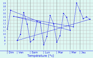 Graphique des tempratures prvues pour Germonville