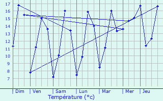 Graphique des tempratures prvues pour La Hulpe