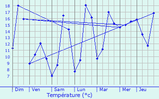 Graphique des tempratures prvues pour Menucourt