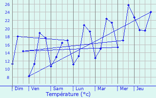 Graphique des tempratures prvues pour Le Verguier