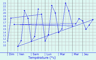 Graphique des tempratures prvues pour Saint-Nolff