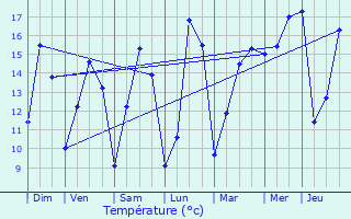 Graphique des tempratures prvues pour Quintenic