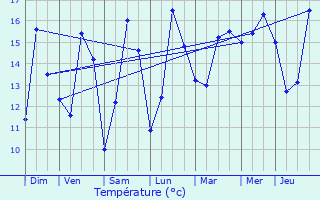 Graphique des tempratures prvues pour Saint-Pol-de-Lon