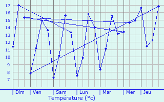 Graphique des tempratures prvues pour Tessenderlo