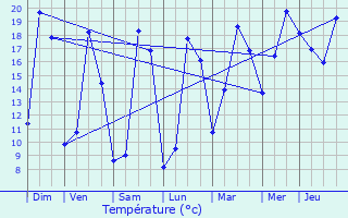 Graphique des tempratures prvues pour Vrines