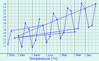 Graphique des tempratures prvues pour Sacquenay
