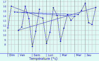 Graphique des tempratures prvues pour Rijkevorsel