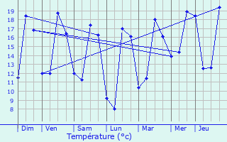 Graphique des tempratures prvues pour Chtillon-sur-Indre