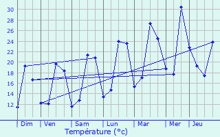 Graphique des tempratures prvues pour Bzues-Bajon